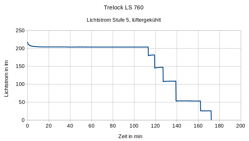 Trelock LS 760 Laufzeit und Lichtstrom