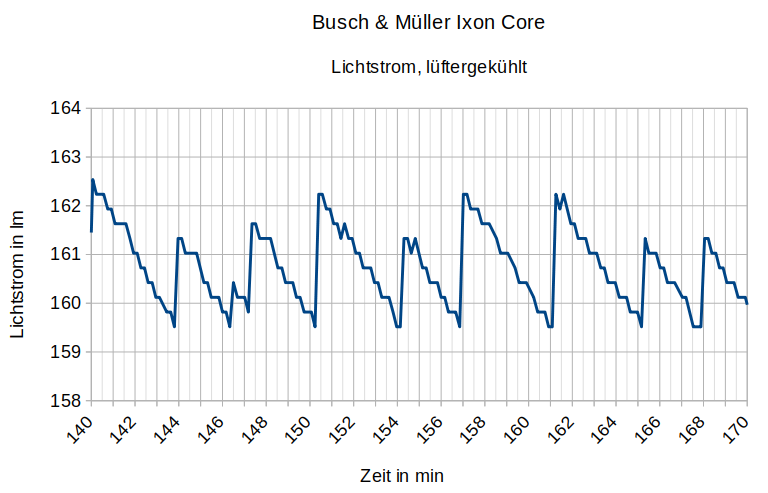 Busch & Müller Ixon Core - Lumen und Laufzeit Zoom