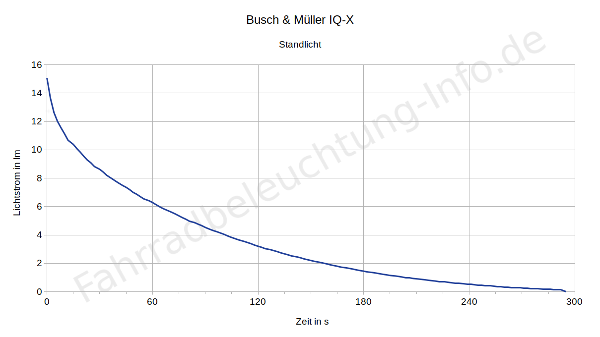 Busch & Müller IQ-X - Lichtstrom des Standlichts