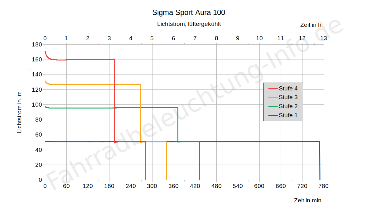 Sigma Sport Aura 100 - Lichtstrom in Lumen