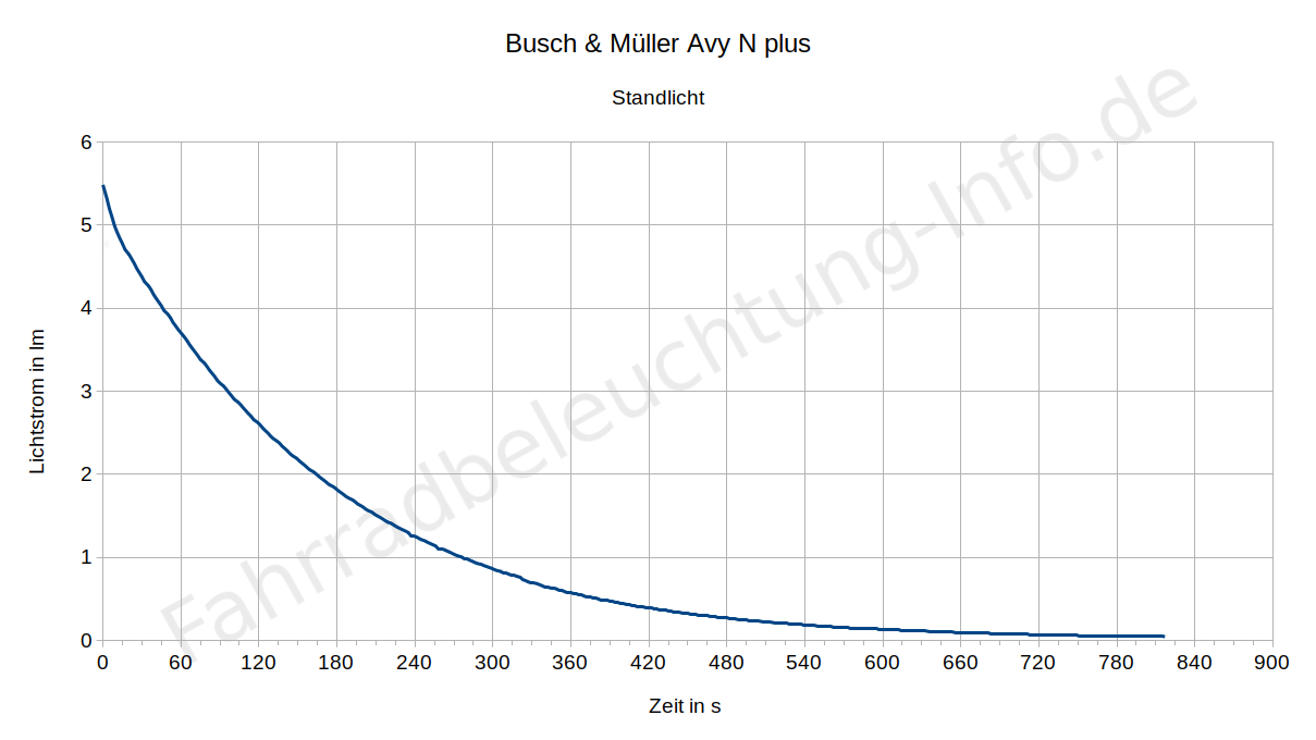 Busch & Müller Avy N plus - Standlichthelligkeit