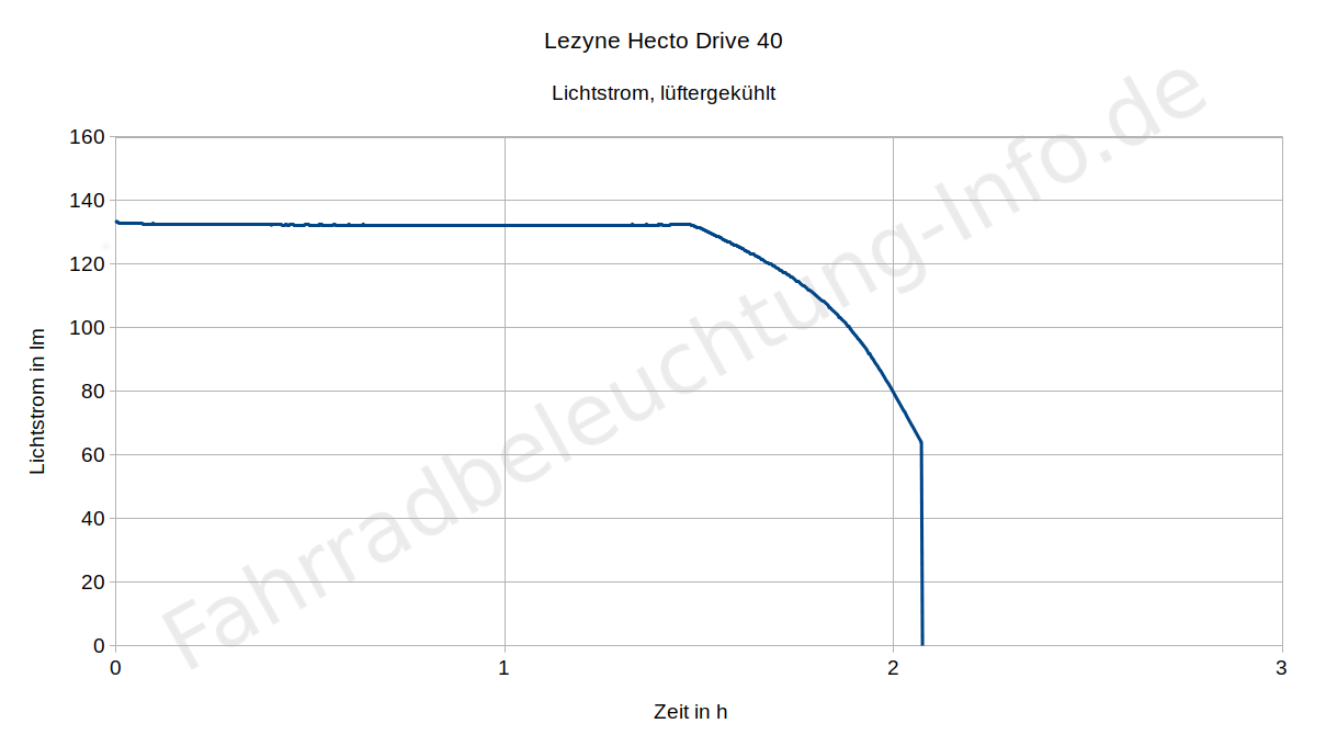 Lezyne HECTO DRIVE STVZO 40 + FEMTO STVZO - Fahrradbeleuchtung  Fahrradbeleuchtung