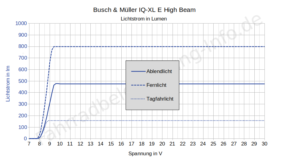 Busch & Müller IQ-XL - Lichtstrom in Lumen