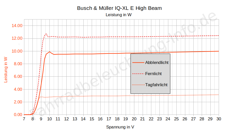 Busch & Müller IQ-XL - elektrische Leistung