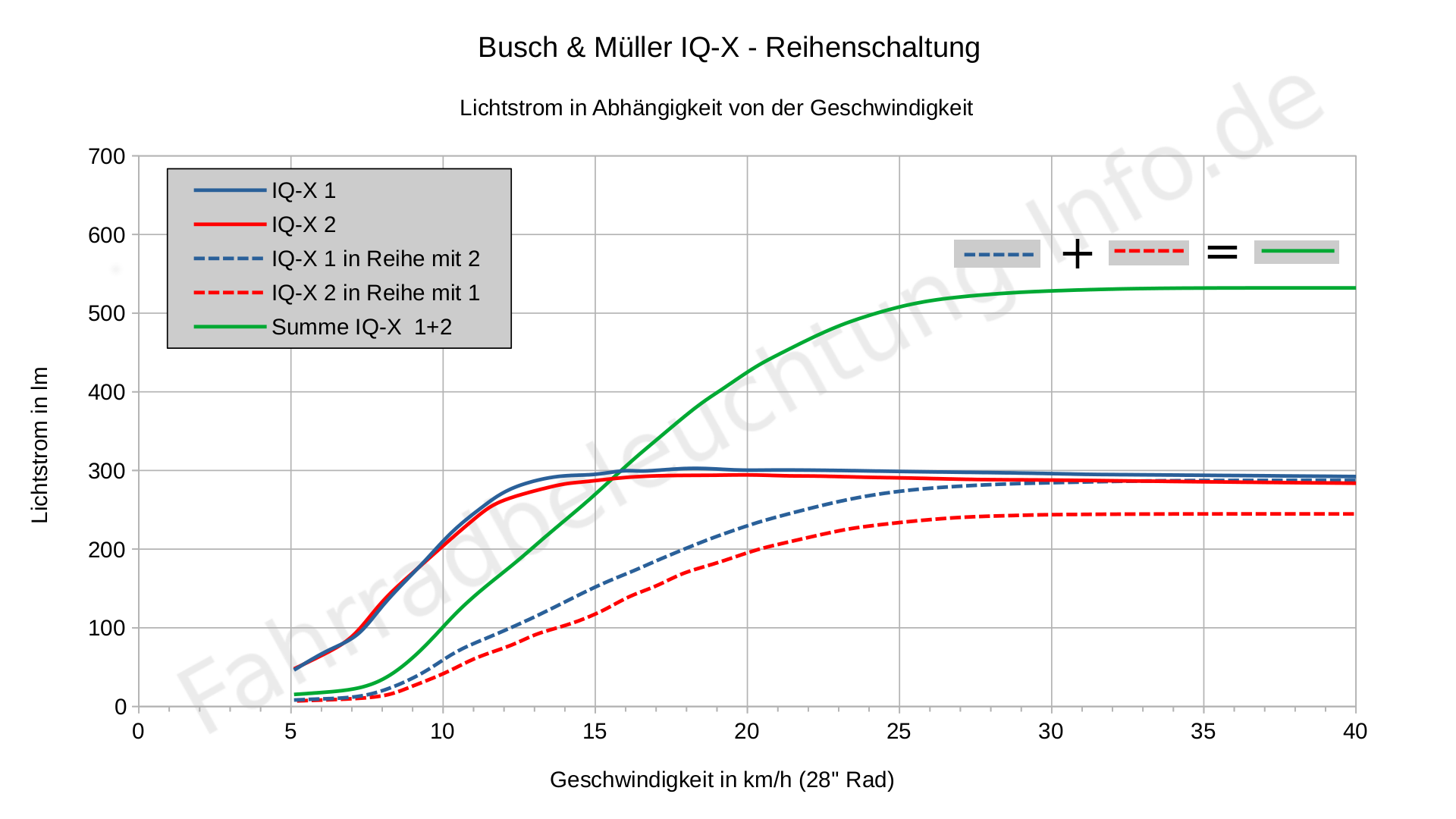 Busch & Müller IQ-X als Doppelscheinwerfer am Nabendynamo - Lumenwerte