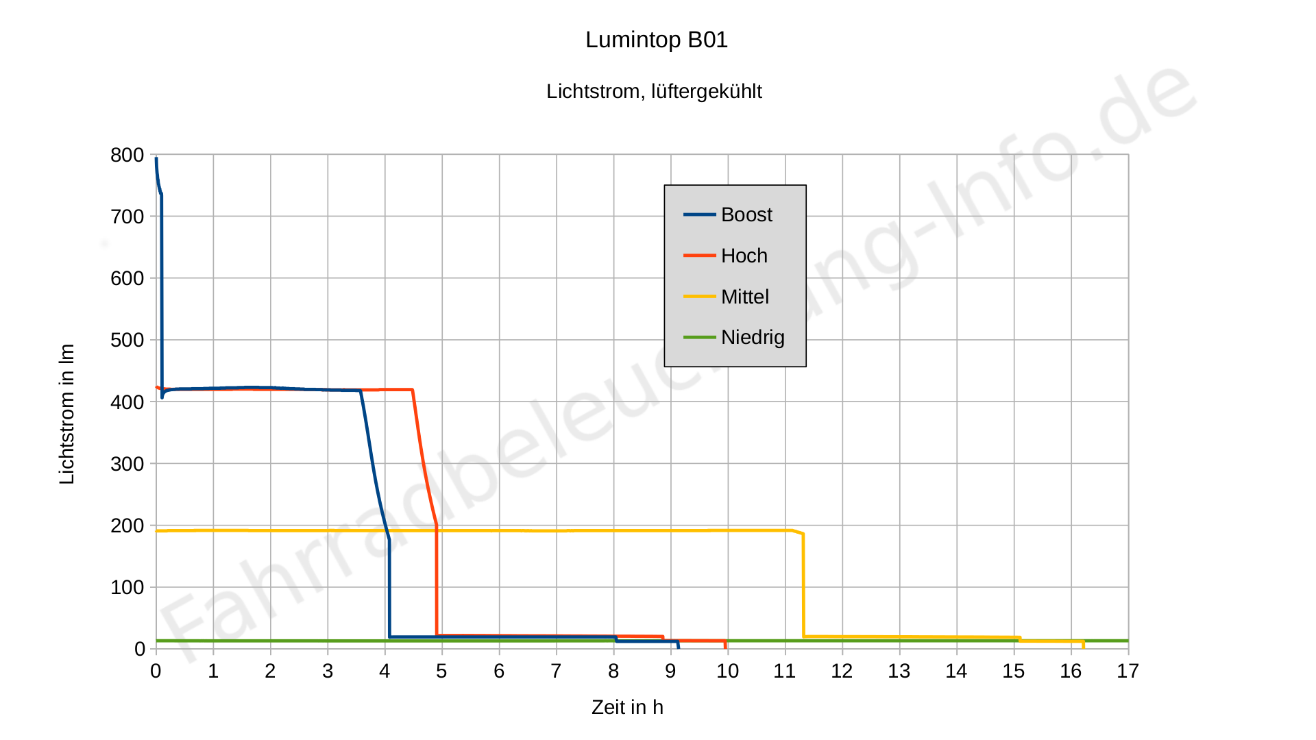Lumintop B01 - Lumen und Laufzeit
