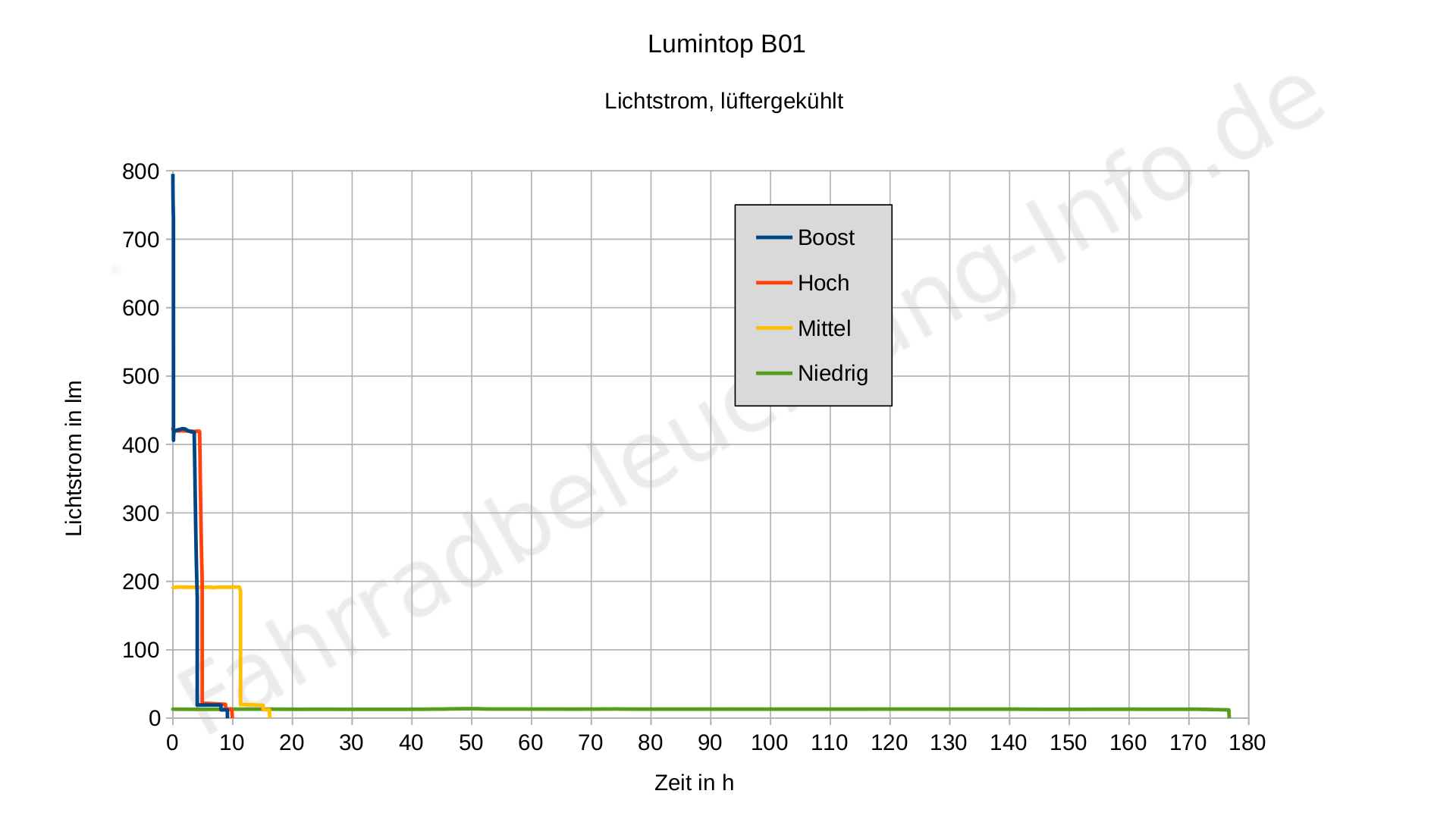 Lumintop B01 - Lumen und Laufzeit (Zoom)