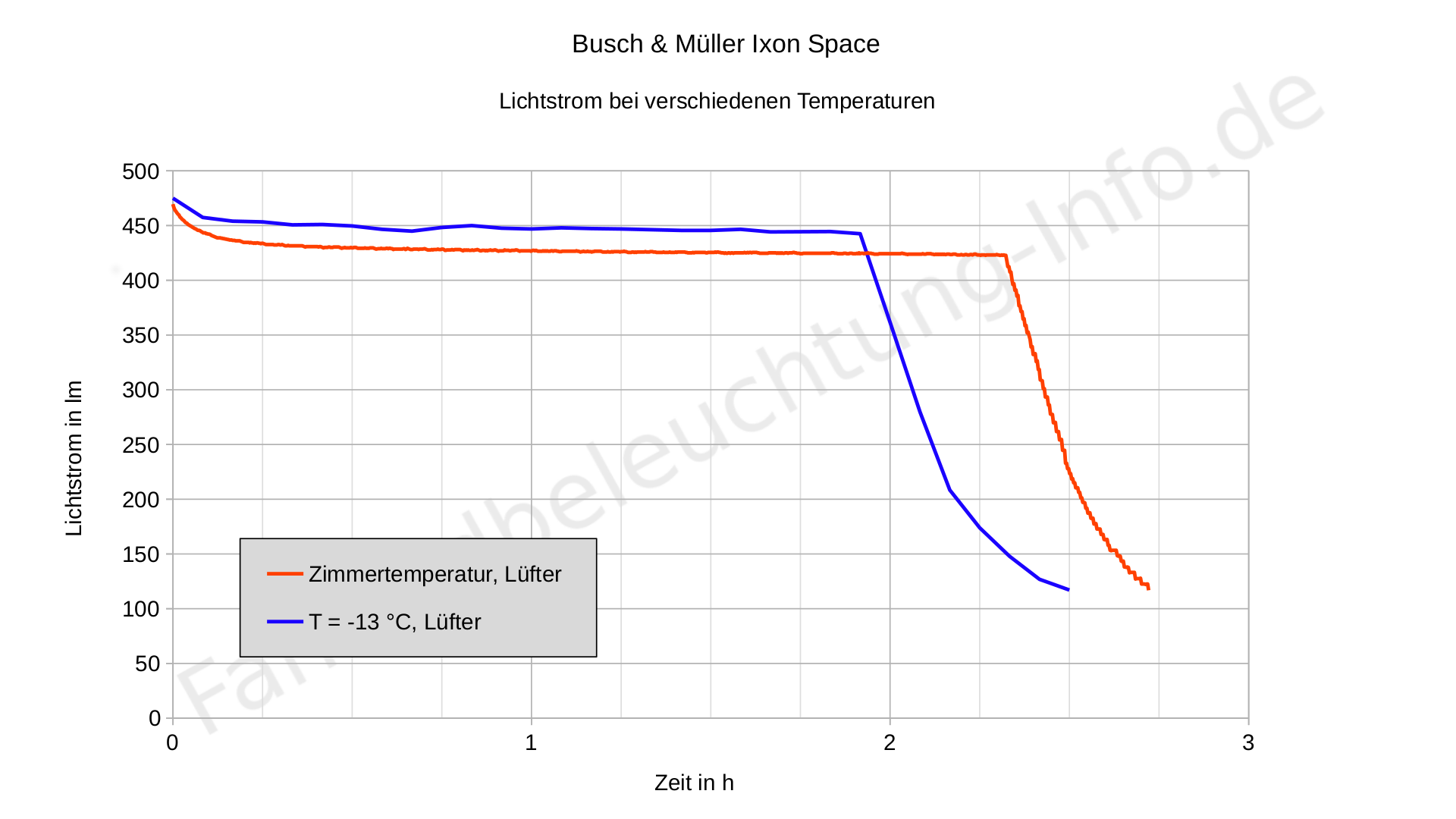 Busch & Müller Ixon Space - Laufzeit bei Kälte