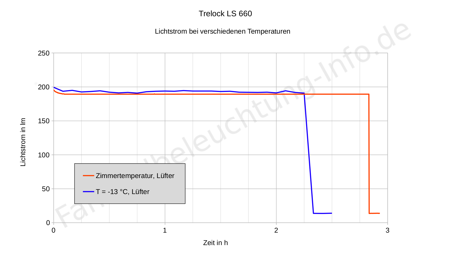 Trelock LS 660 - Laufzeit bei Kälte