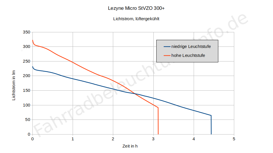 Lezyne Micro StVZO 300+ - Lumen und Laufzeit