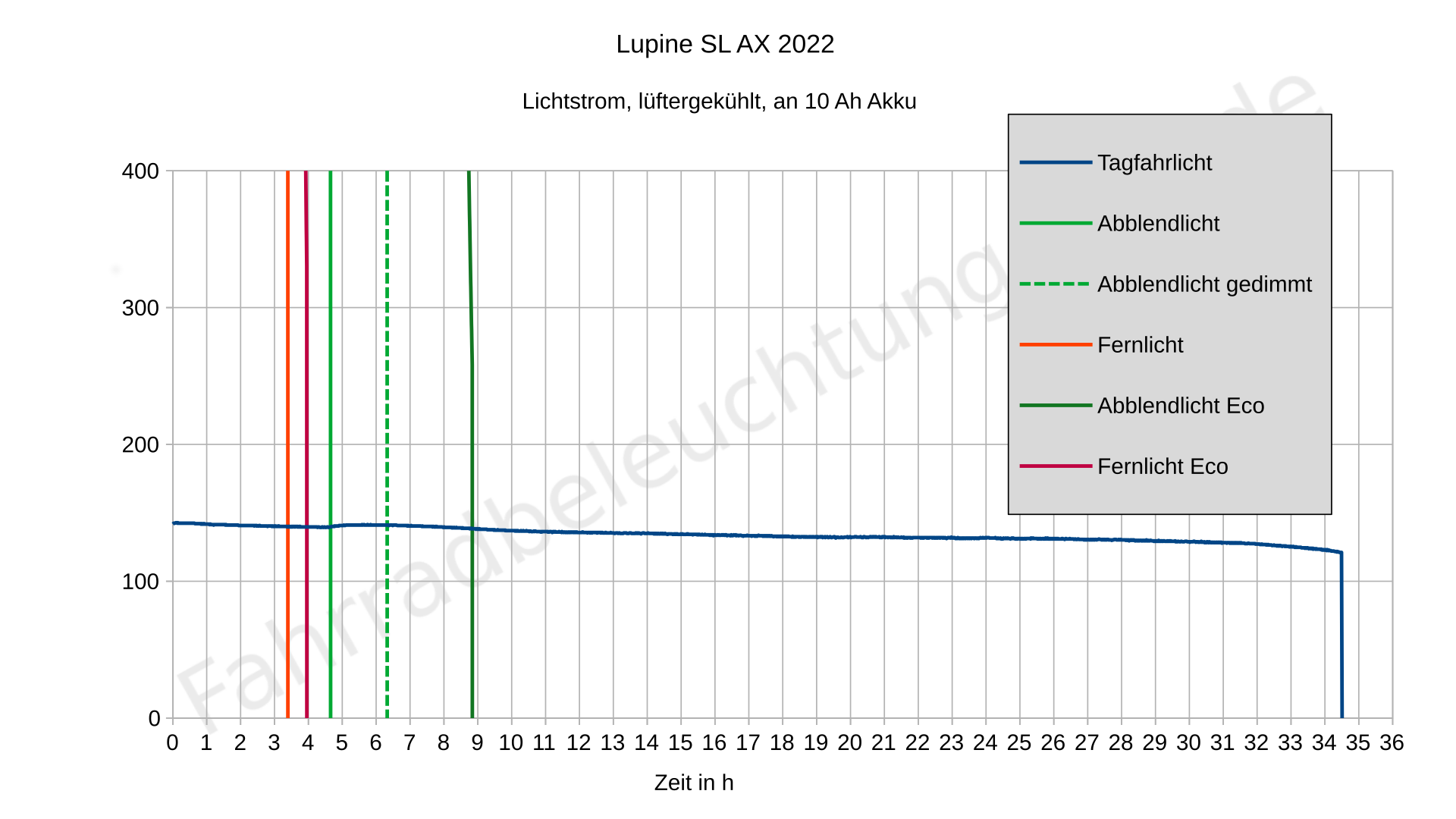 Lupine SL AX - Lichtstrom und Leuchtdauer Tagfahrlicht