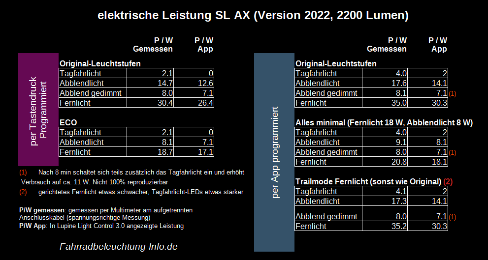 Lupine SL AX - Leistungsaufnahme