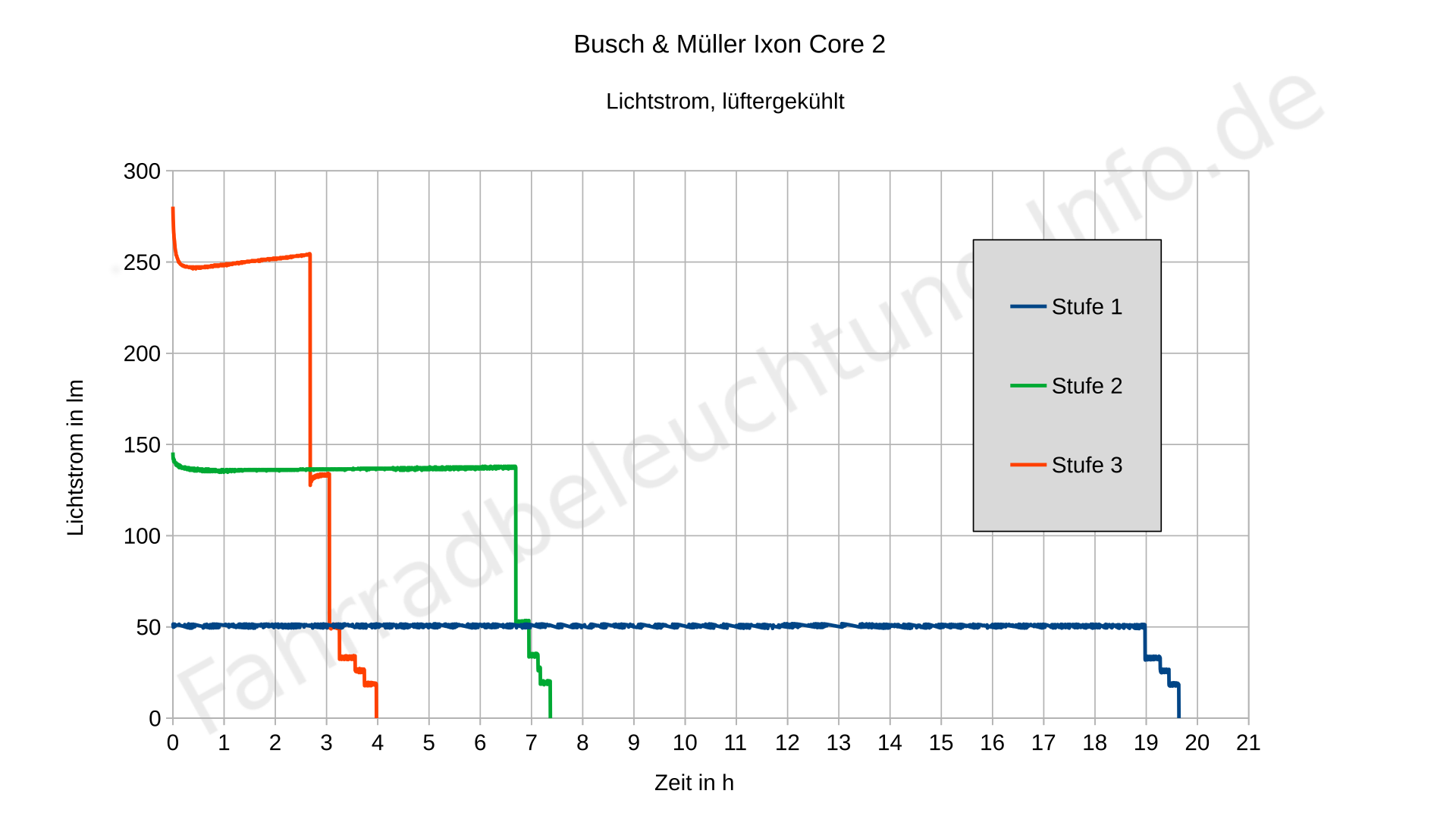 Busch & Müller Ixon Core 2 - Lumenmessung