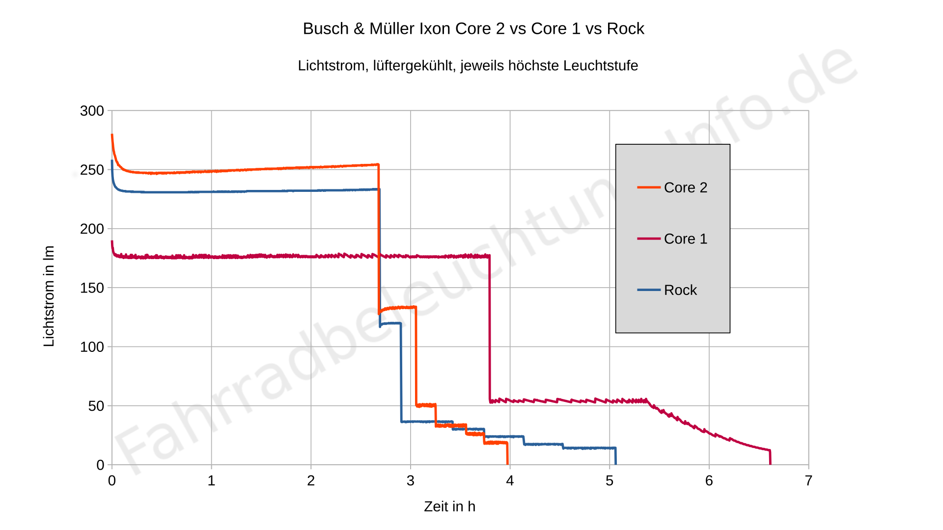 Busch & Müller Ixon Core 2 - Lumenmessung Vergleich mit Core und Rock