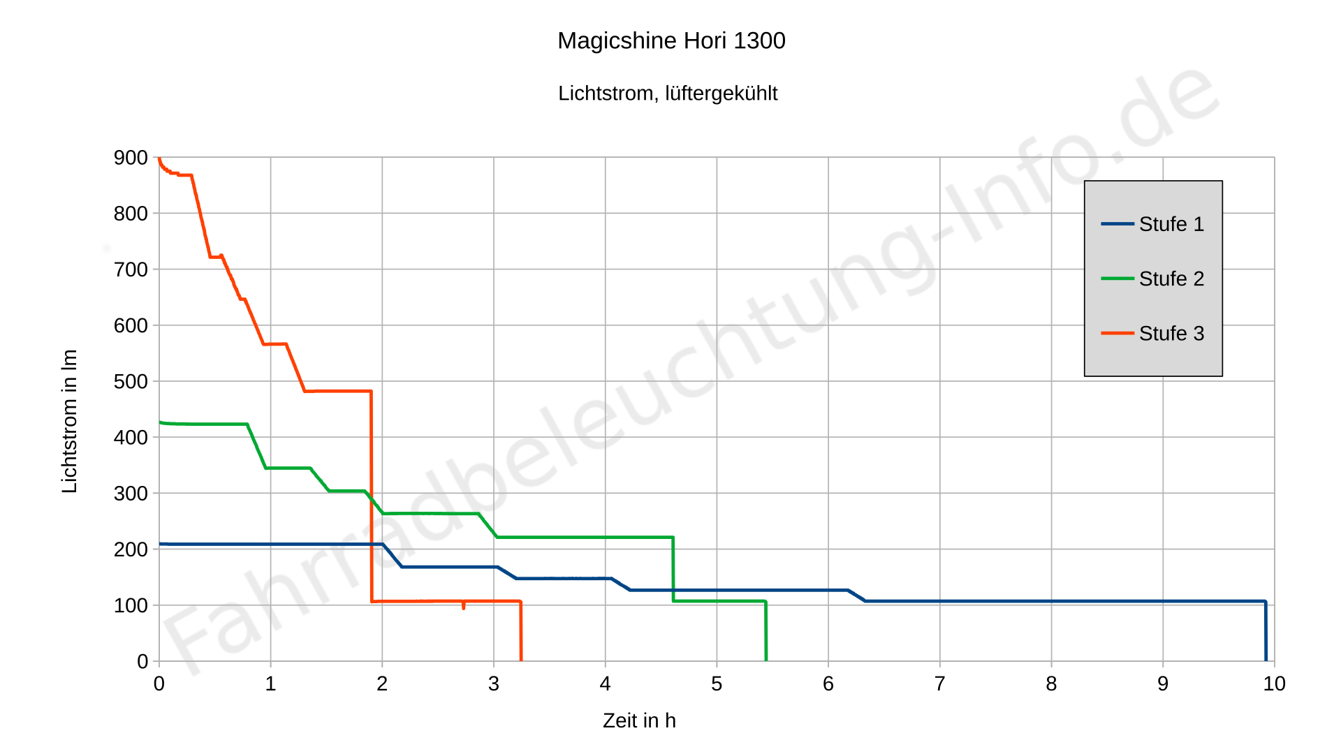 Magicshine Hori 1300 Lumenmessung Abblendlicht