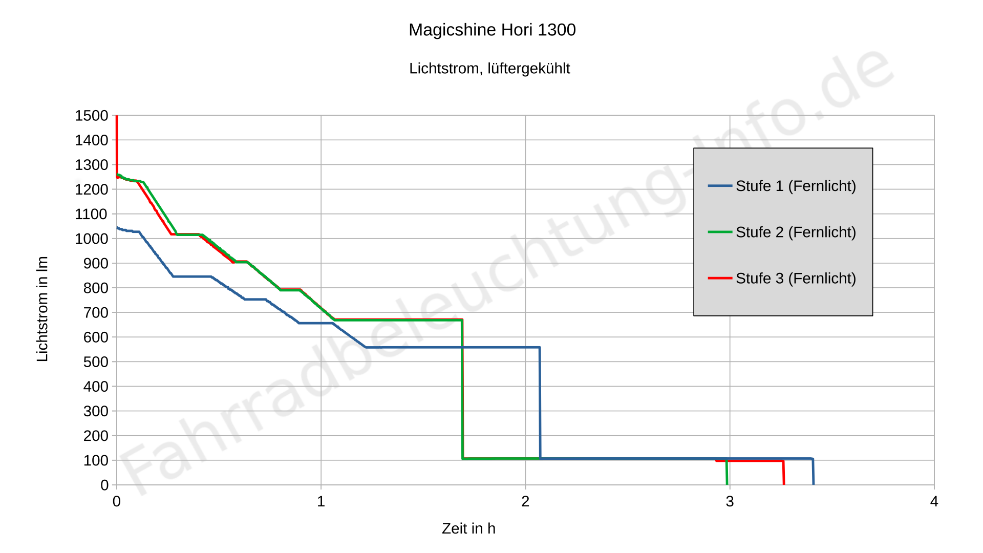 Magicshine Hori 1300 Lumenmessung Fernlicht