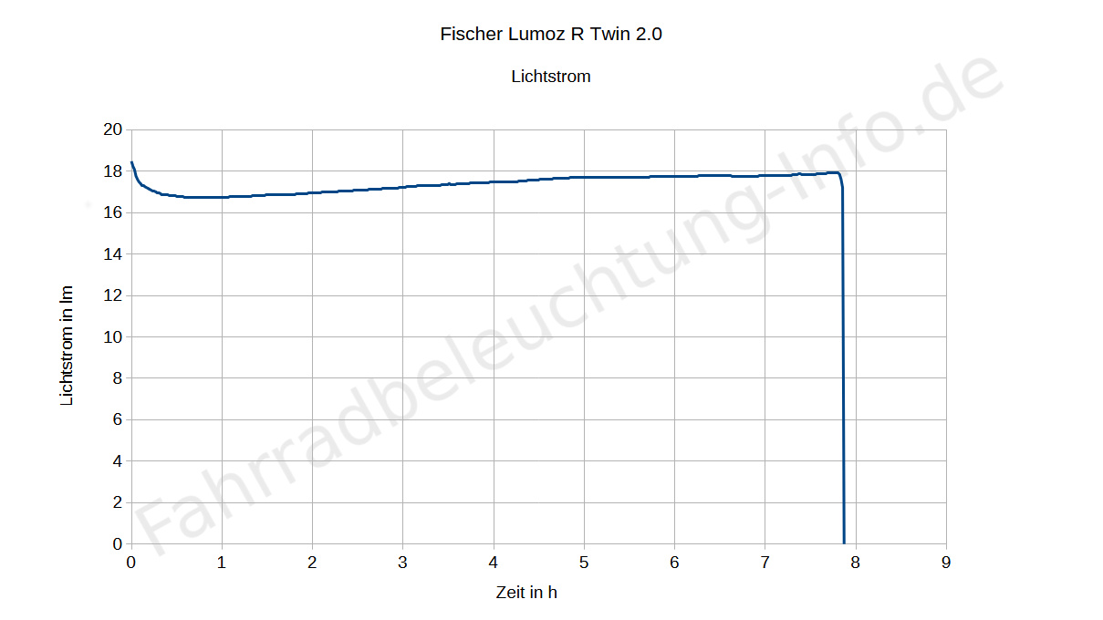 Fischer Twin 2.0 Rücklicht