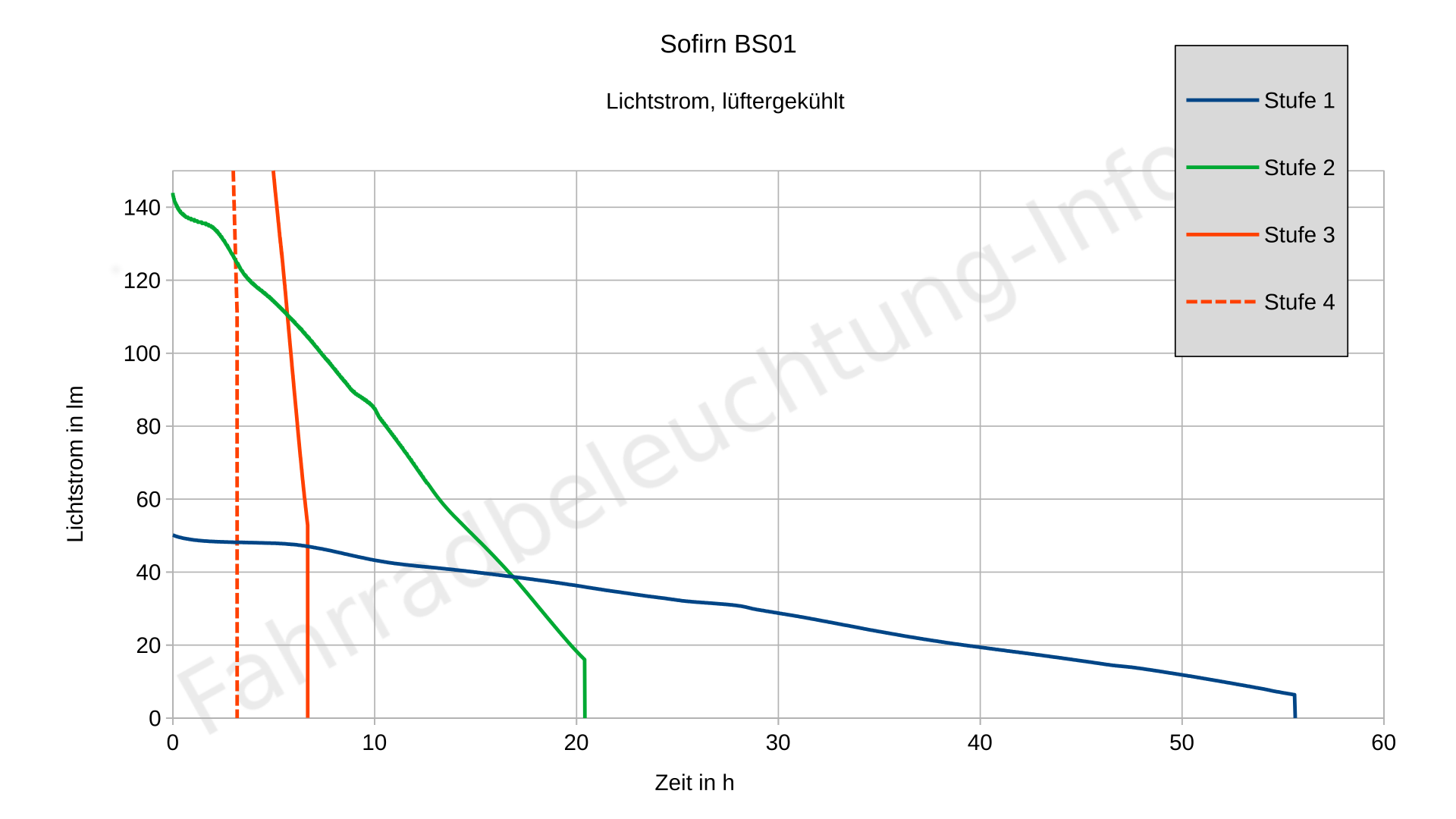 Sofirn BS01 - Laufzeitdiagramm