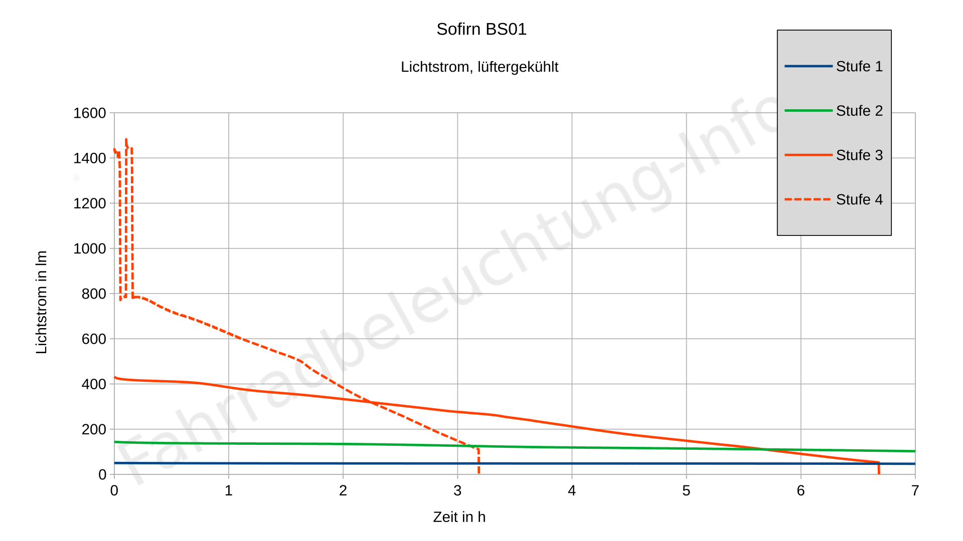 Sofirn BS01 - Laufzeitdiagramm