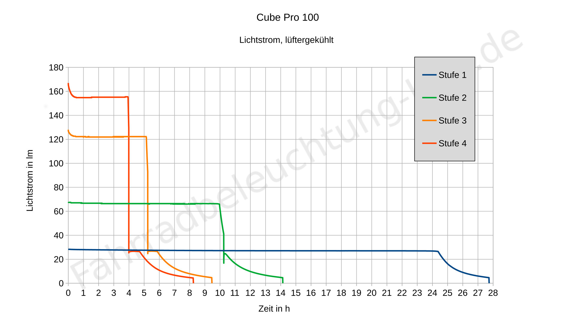Cube Acid Pro 100 - Laufzeitdiagramm
