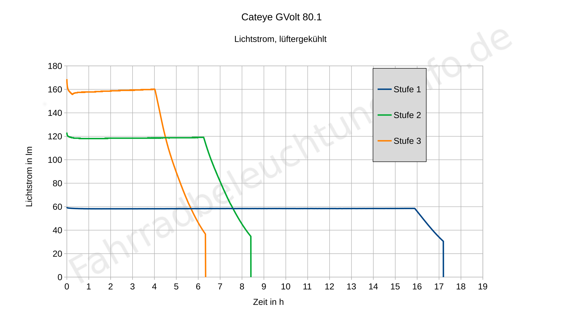 Cateye GVolt 80.1 - Laufzeitdiagramm