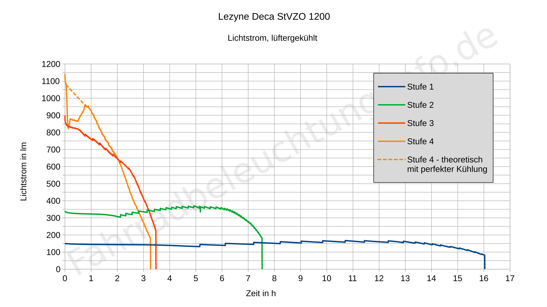 Lezyne Deca Stvzo 1200 - Laufzeitdiagramm