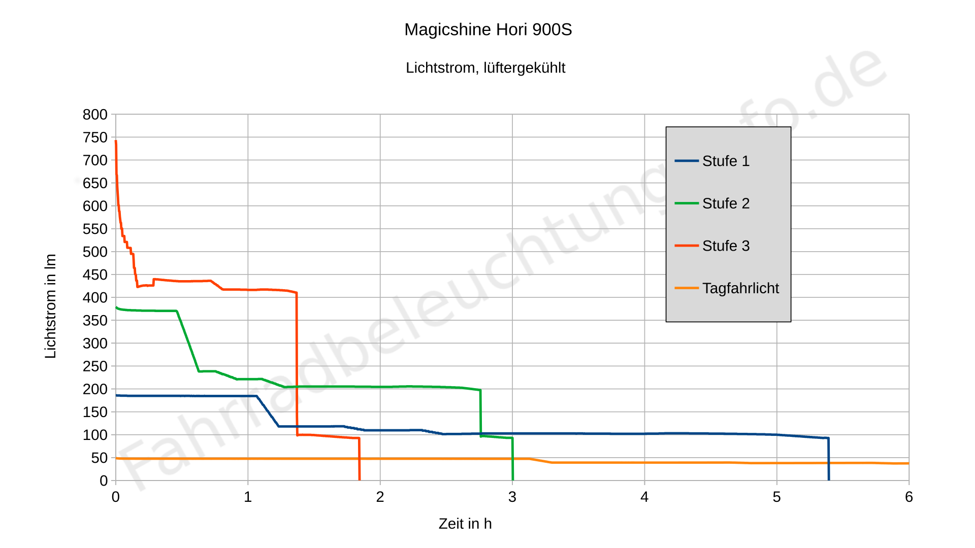 Magicshine Hori 900S - Lumen und Laufzeit