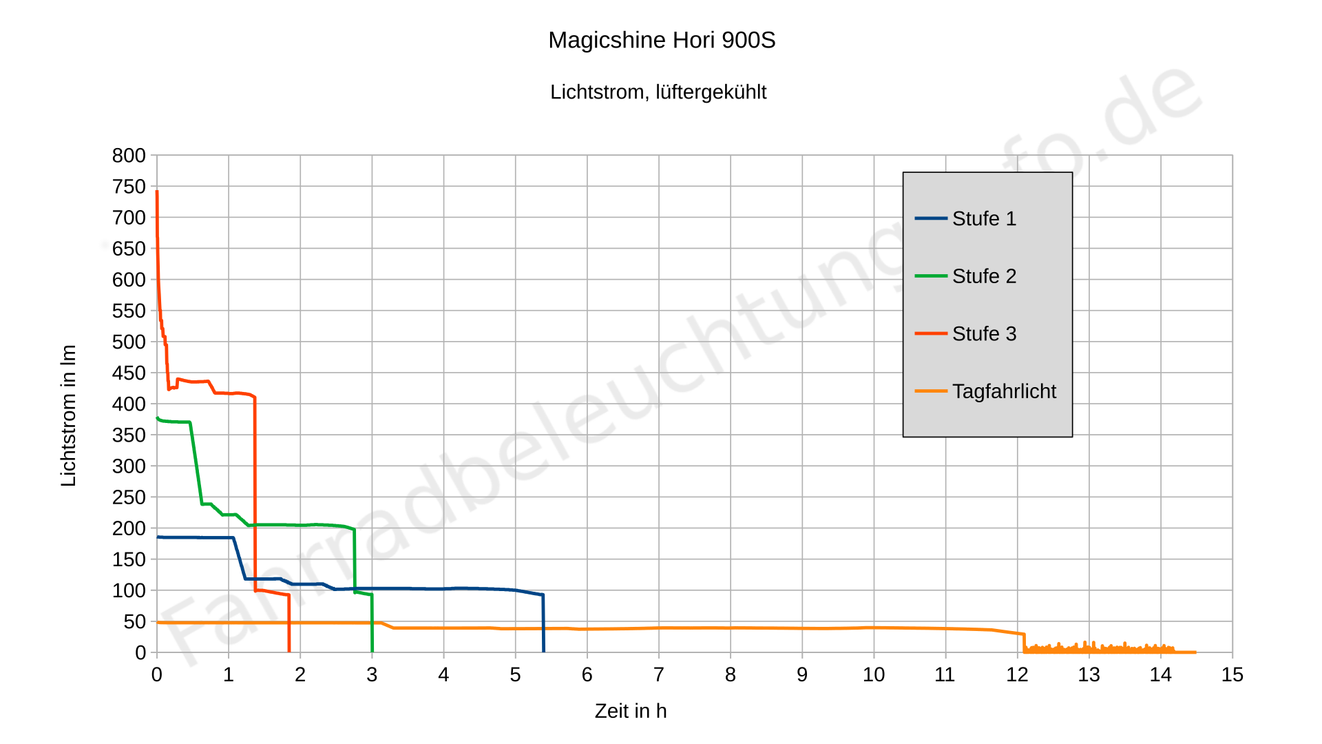 Magicshine Hori 900S - Lumen und Laufzeit