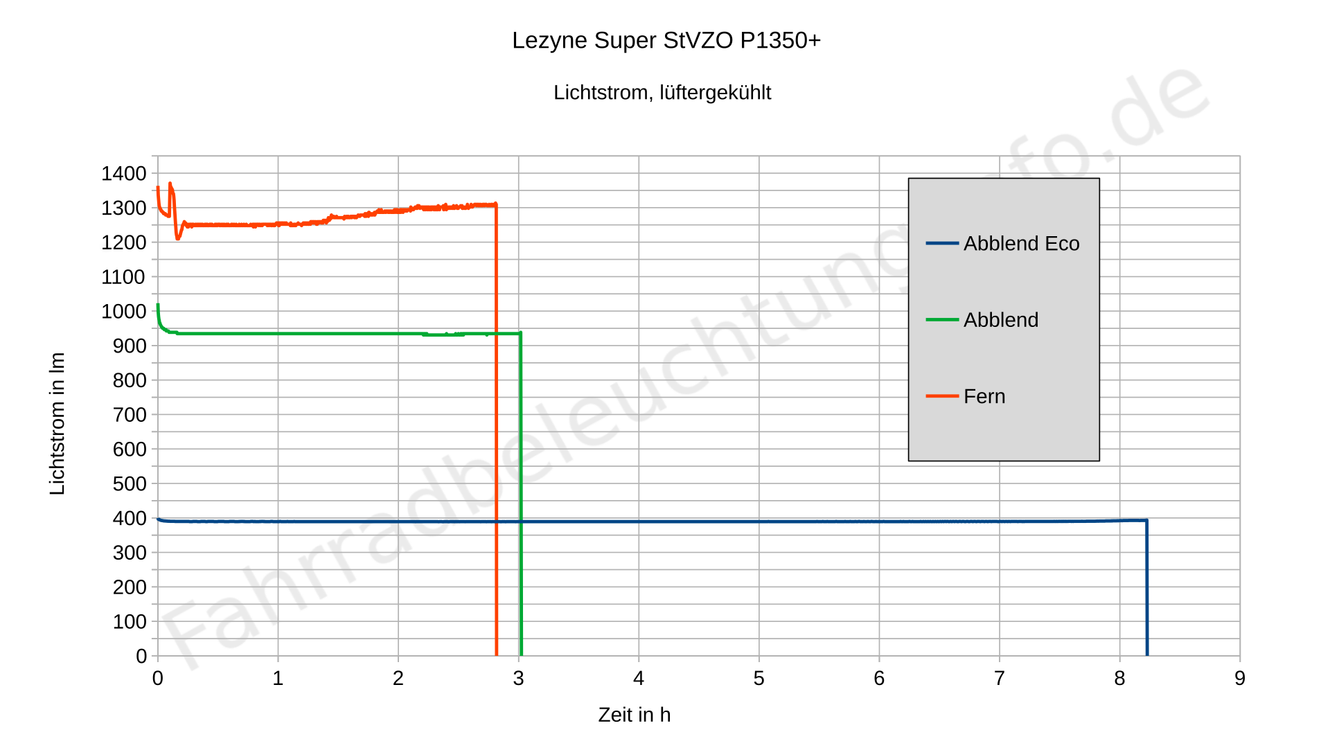 Lezyne Super HB StVZO P1350+ - Laufzeitdiagramm