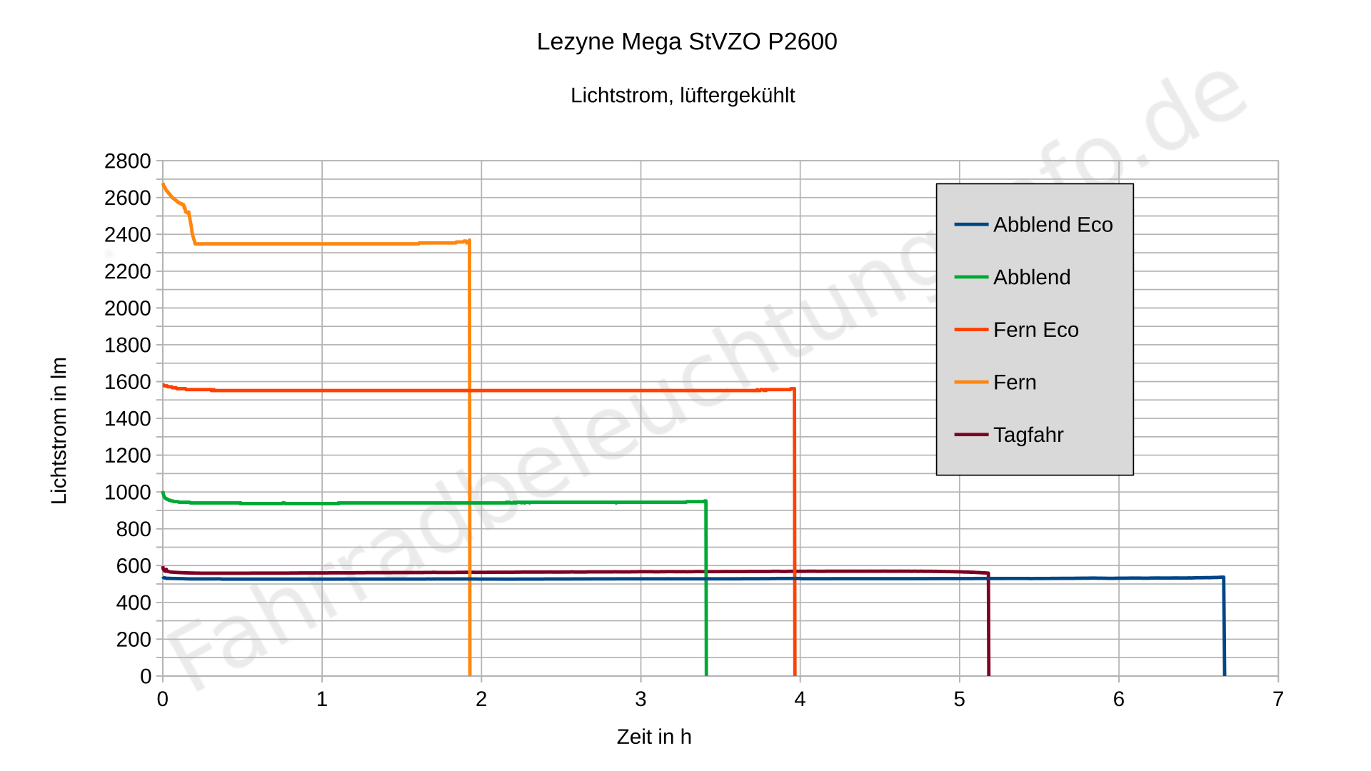 Lezyne Mega HB StVZO P2600 - Laufzeitdiagramm