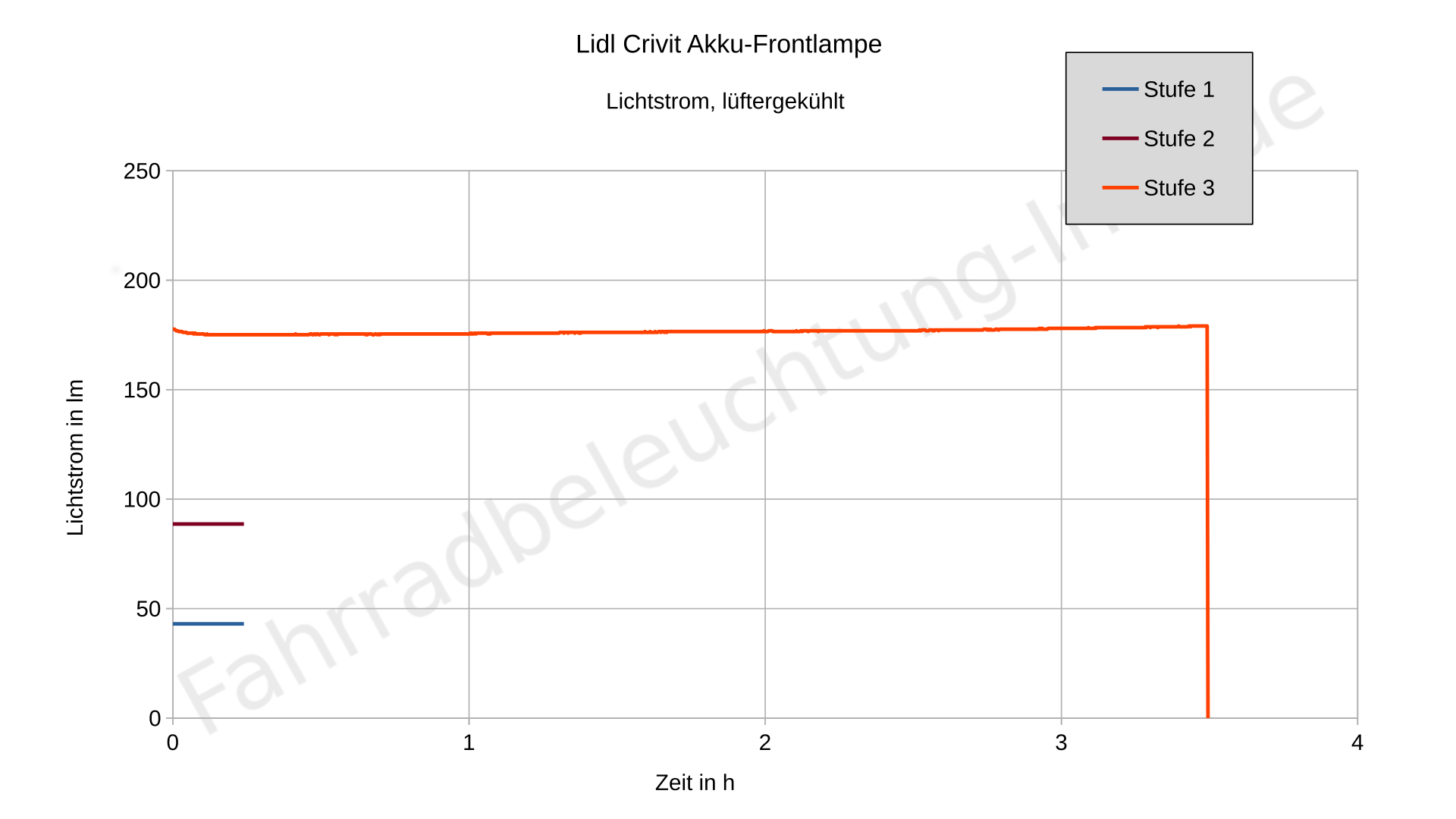 Lidl Crivit Fahrradleuchten - Laufzeitdiagramm